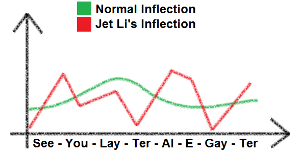 Graph of Jet Li's Inflection