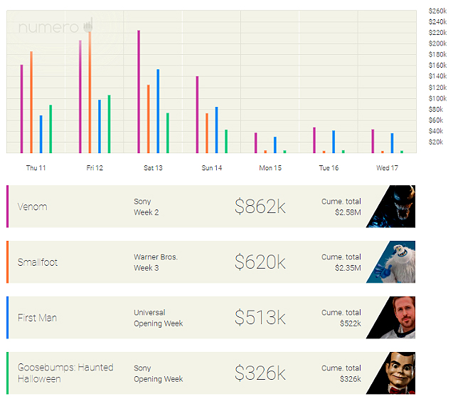 Venom’s box office sting hasn’t worn off yet