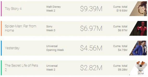 Weekly box office: Spider-Man gobbles up $6.9 million in just three days