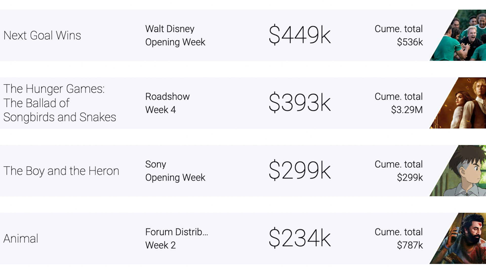 NZ weekly box office report top grossing cinema releases