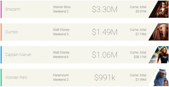 Weekend box office: Shazam! keeps top spot in second week