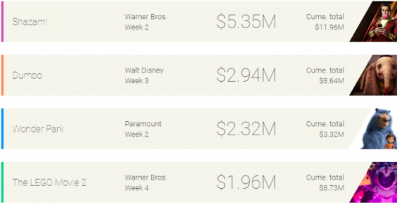 Weekly box office: Shazam! remains number one, filling its treasure chest with gold