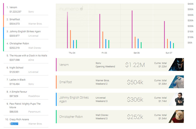 SpiderWho? Venom surpasses at the NZ box office SpiderWho? Venom surpasses at the NZ box office