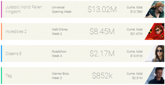 Weekly box office: the dinosaurs roar once more
