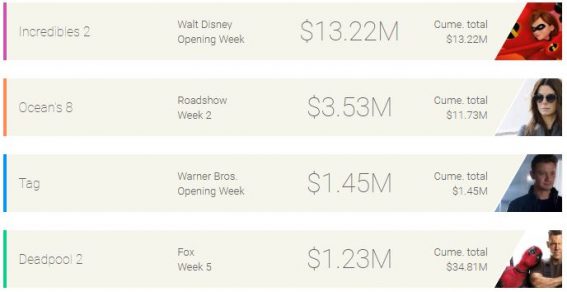 Weekly box office: Incredibles 2 makes box office history