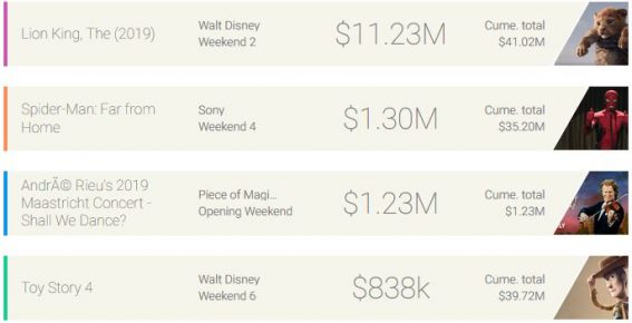 Weekend box office: The Lion King surpasses $40 million