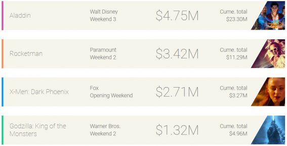 Weekend box office: Aladdin still one jump ahead of the competition