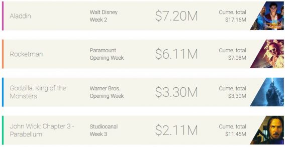 Weekly box office: Aladdin continues to fly high