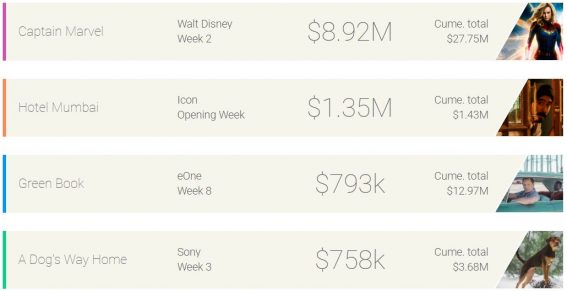 Weekly box office: the Captain Marvel conquest continues