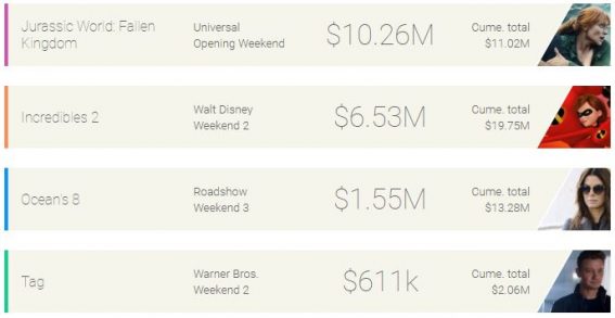 Weekend box office: Jurassic World sequel rules the roost