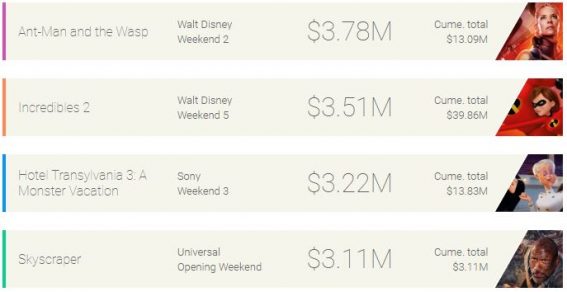 Weekend box office: Disney dominates the school holidays