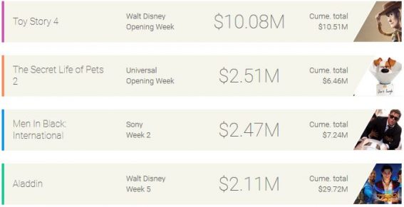 Weekly box office: Forky and the Toy Story crew cream the competition