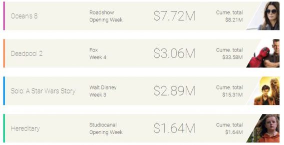 Weekly box office: Ocean’s 8, Deadpool 2, Solo in top spots